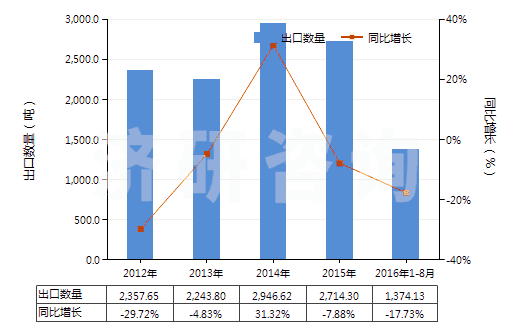 2012-2016年8月中國氯(HS28011000)出口量及增速統(tǒng)計